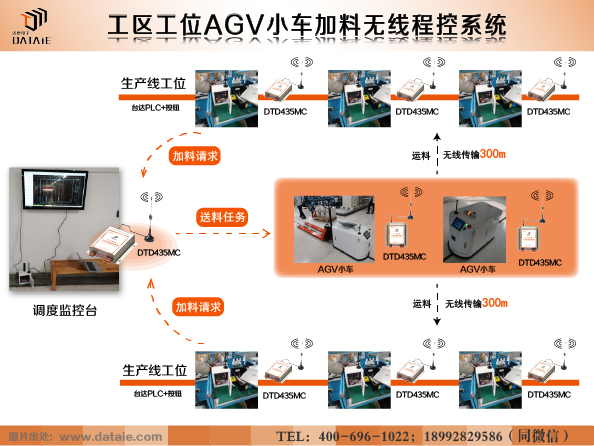 AGV小车加料无线程控系统.jpg